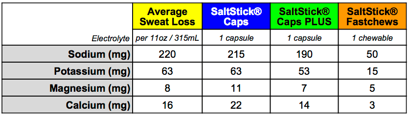 Saltstick-Vergleichstabelle