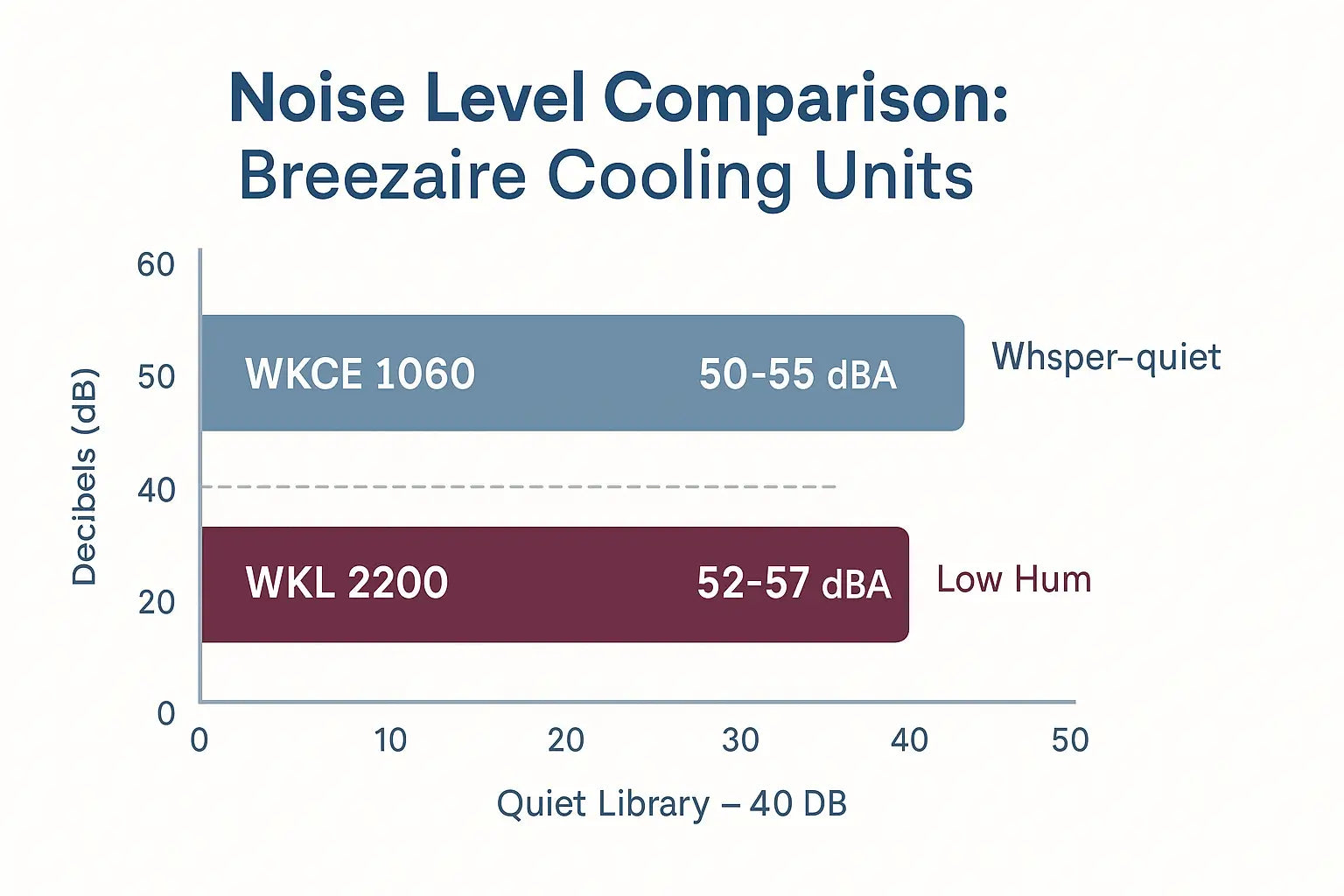 Noise level comparison between Breezaire through-the-wall wine cooling units