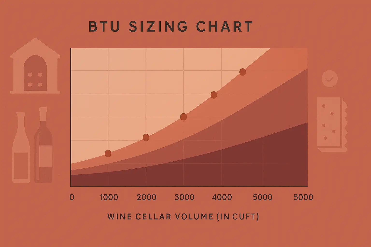 Chart for sizing wine cooling unit based on cubic feet and insulation