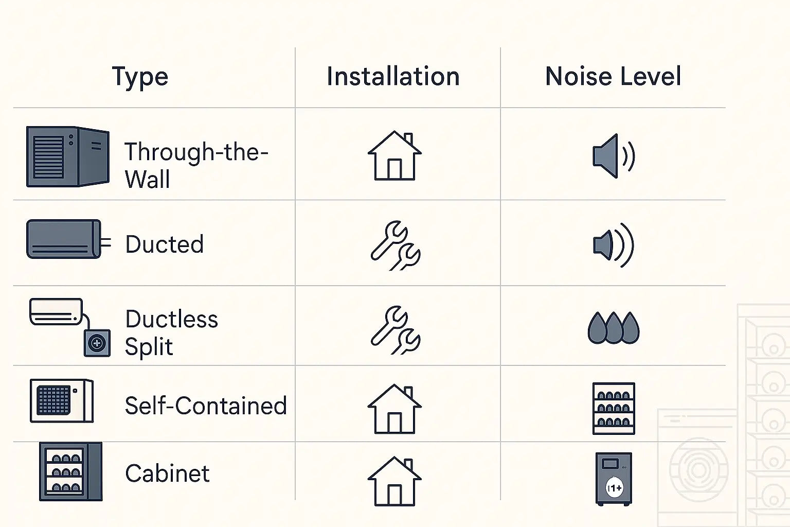 Comparison chart of wine cellar cooling units based on type, installation, and noise level
