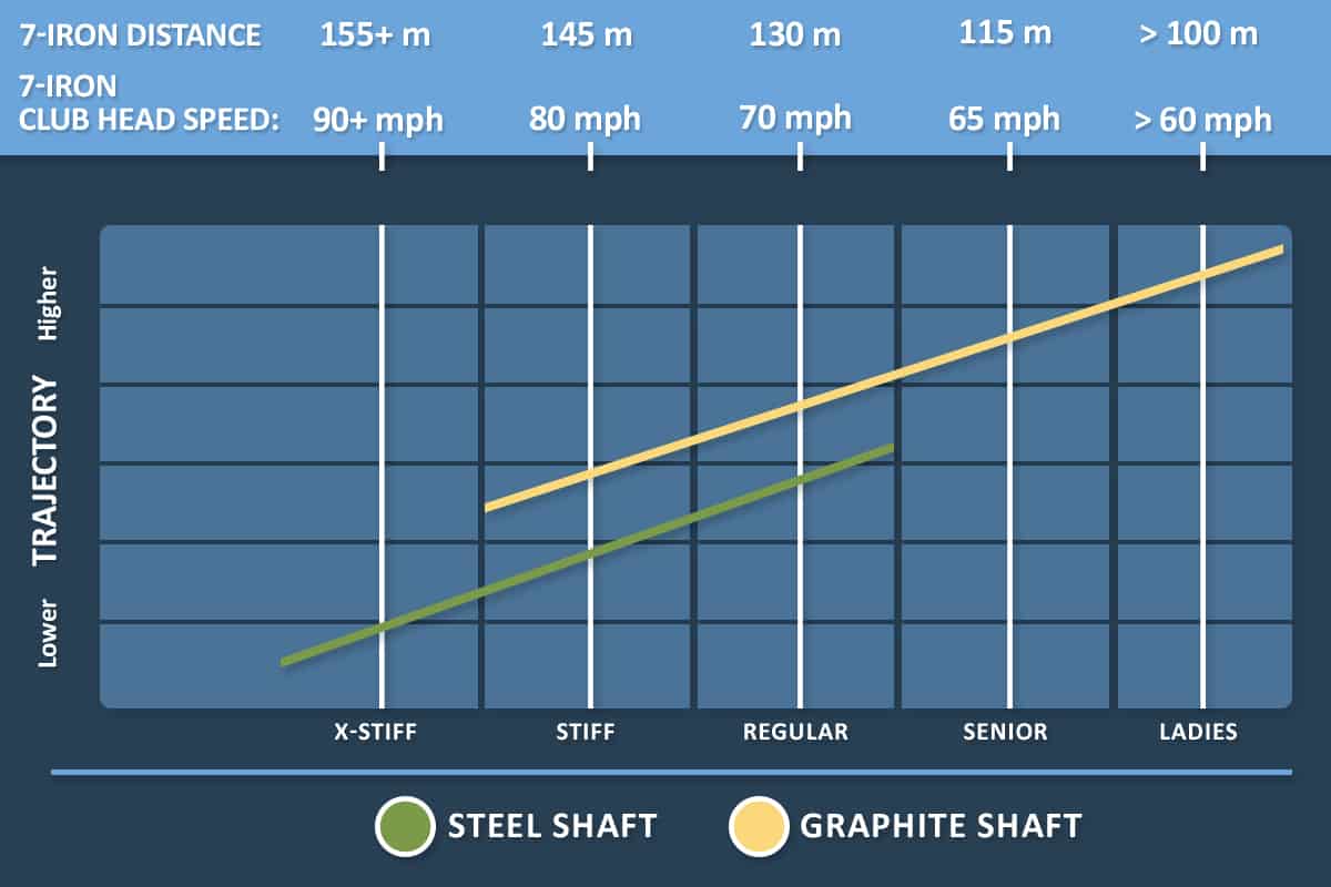 PING Iron Flex Chart