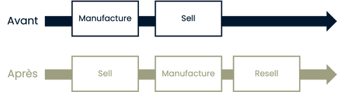 Scheme showing the business model of the end life of a textile product.