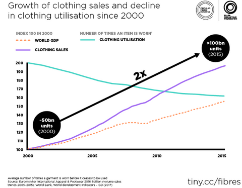 Augmentation de la consommation de produits textiles couplée à la baisse des prix des produits