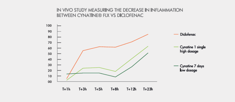 Diminution de l'inflammation articulaire