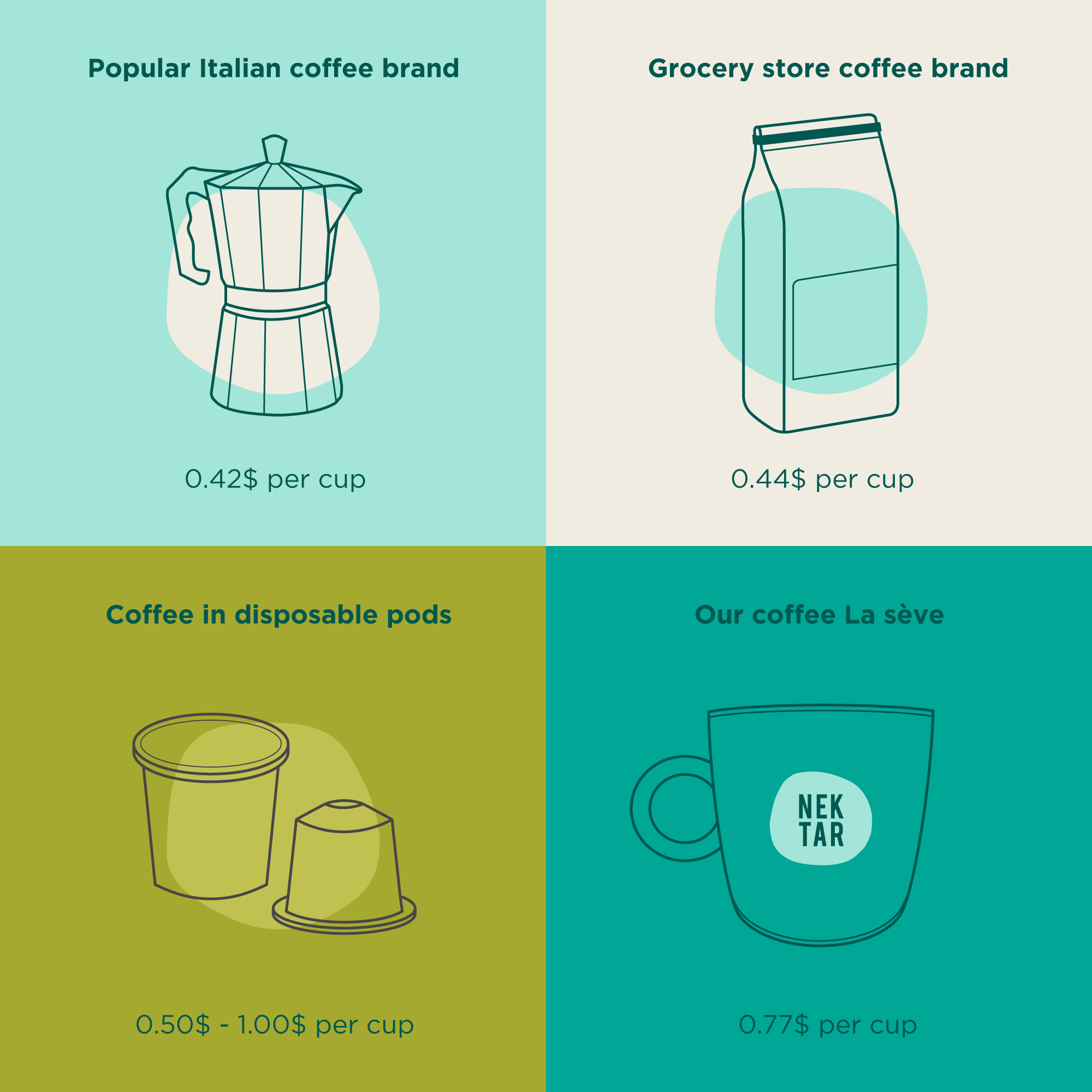 Why coffee could cost more at groceries, cafes