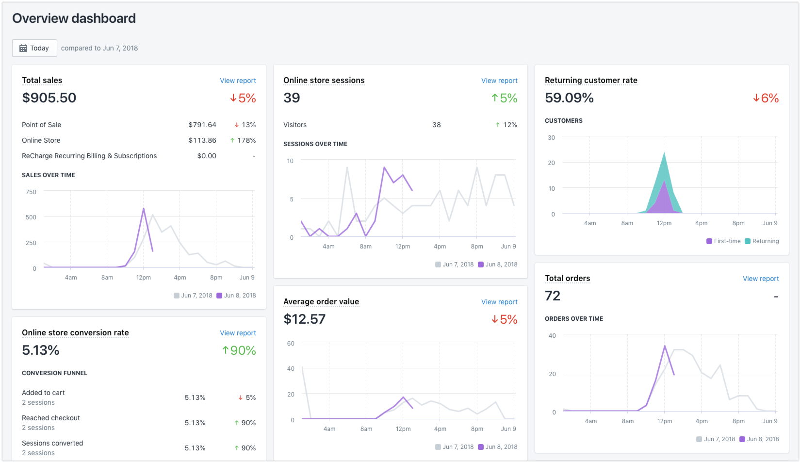 Shopify professional reports