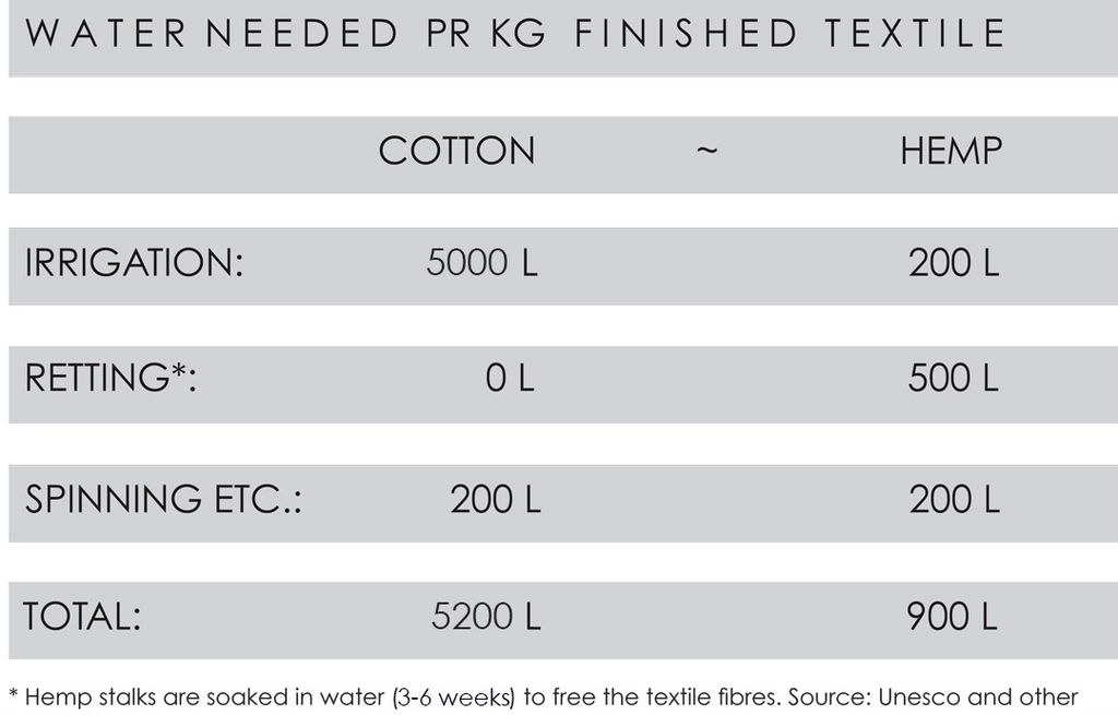 Water Footprint Hemp vs cotton