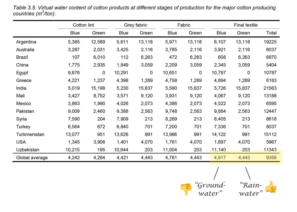 Cotton water footprint