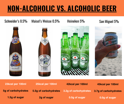 Graphic comaparing alcoholic and non-alcoholic beer