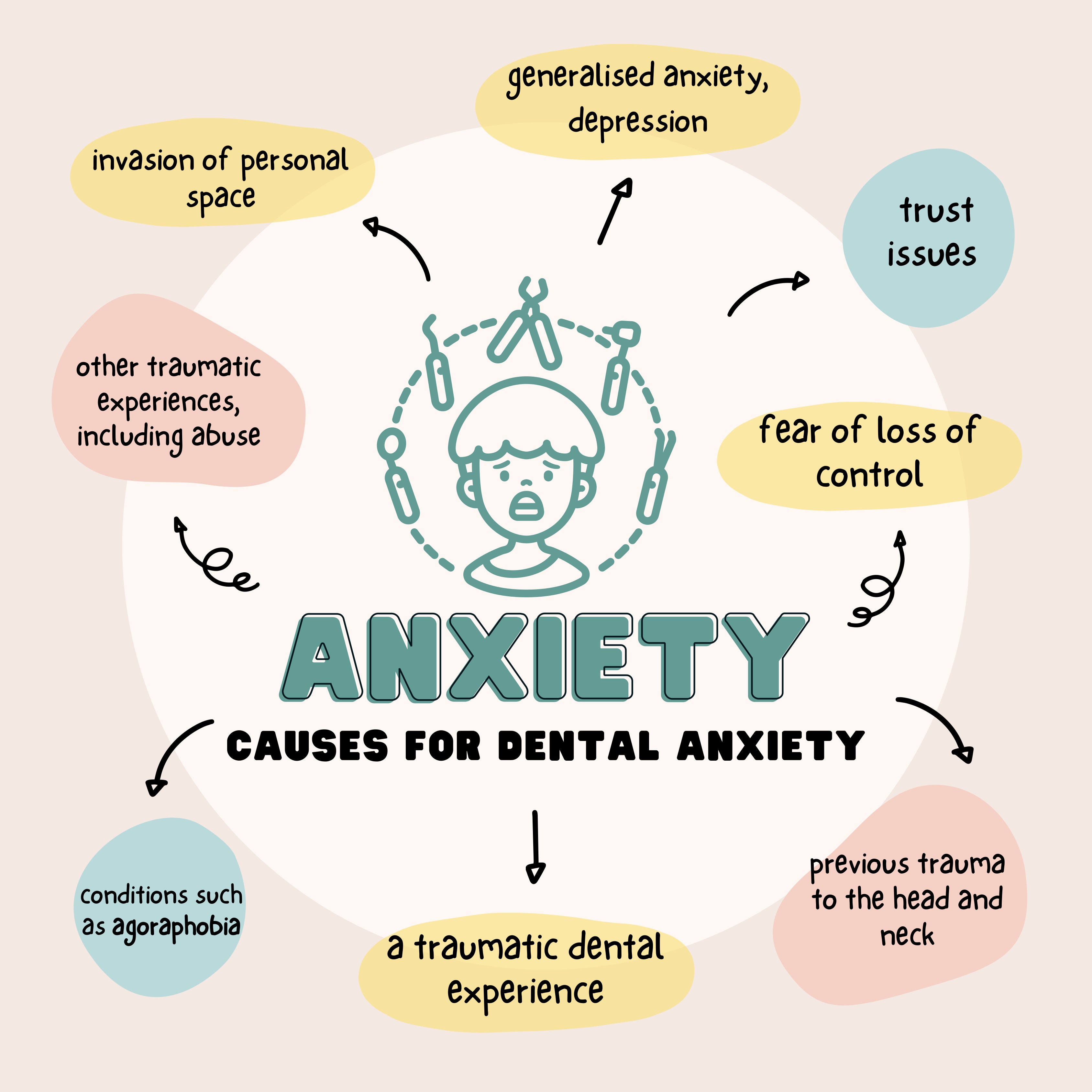 Visual representation of common causes of dental anxiety, including past negative experiences, fear of pain, and loss of control during dental procedures.