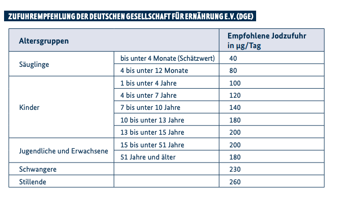 Jod Tabelle Ernährung