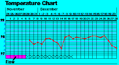 BBT Temperature Chart