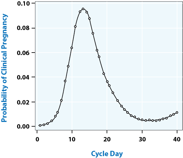 Probability of Clinical Pregnancy