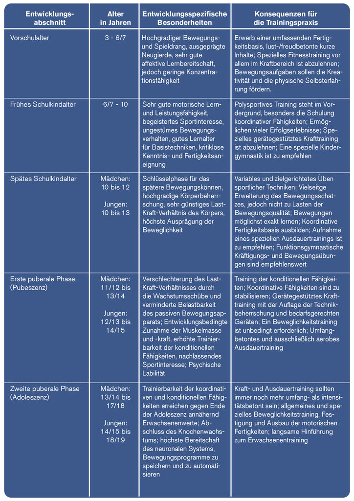 Developmental levels of children training