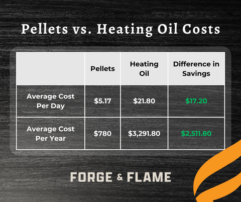 An image showing the breakdown of pellet vs. heating oil costs