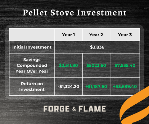 an image showing the return on investment for a pellet stove