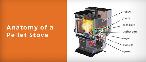 Anatomy of a pellet stove diagram