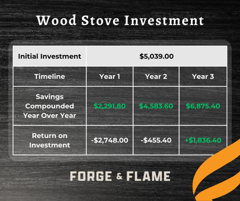 a table showing the return on investment for a wood stove