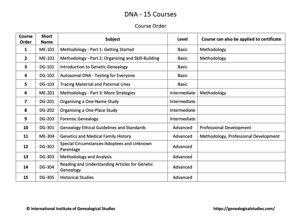 DNA and Genealogical course order