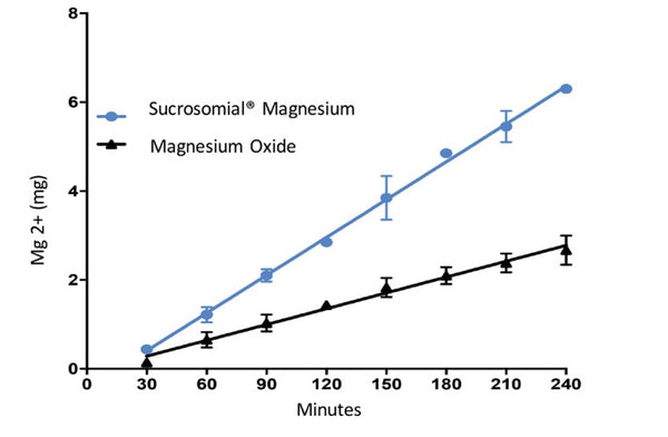 magnesio sucrosomial
