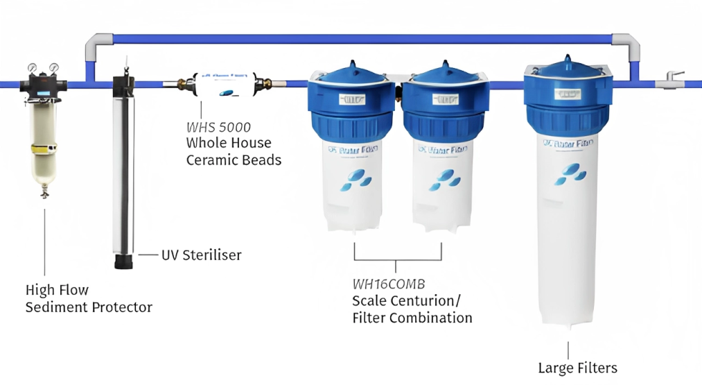 Whole House Water filter infographic