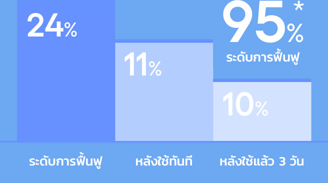 Graph showing the effect of improving skin damage protection