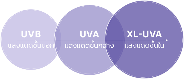 UVB แสงแดดชั้นนอก / UVA แสงแดดชั้นกลาง / XL-UVA แสงแดดชั้นใน