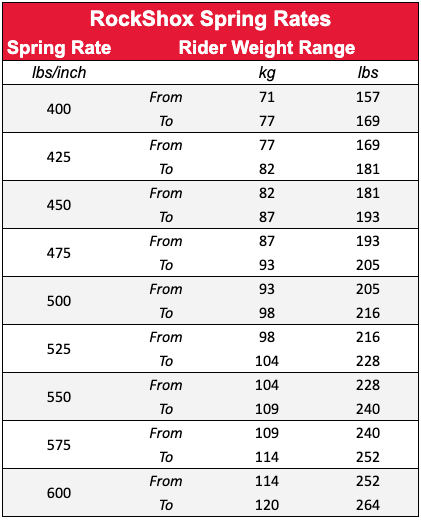 Rockshox Spring Rate Calculations