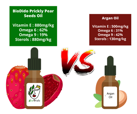 Huile de figue de barbarie Biodido vs huile d'argan vitamine e oméga 6 oméga 9 stérols
