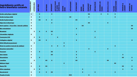 Actifs et leurs bienfaits pour la peau