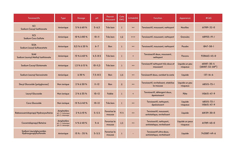 tableau des tensioactifs