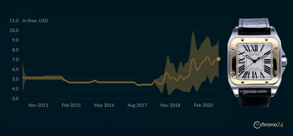 Tableau d'augmentation des prix de Cartier Santos, de 2013 à 2020 - 10 meilleures montres Cartier pour l'investissement et le style (2023) - TAX HAVEN - TAXHVN.COM