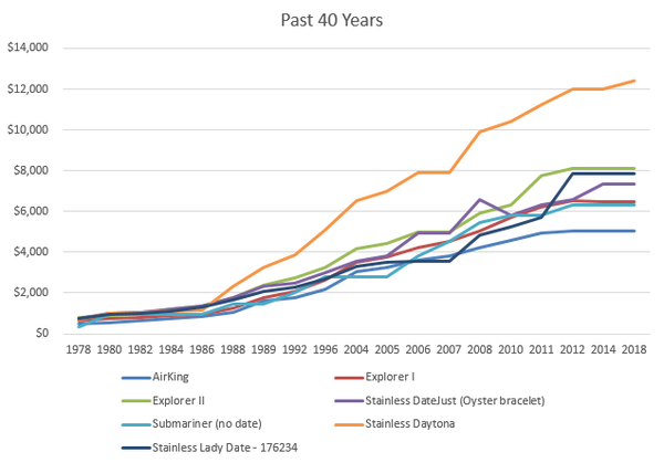 Tableau d'appréciation des prix des montres Rolex, de 1978 à 2018 - Les meilleures montres Rolex dans lesquelles investir pour 2023 - PARADIS FISCAL - TAXHVN.COM