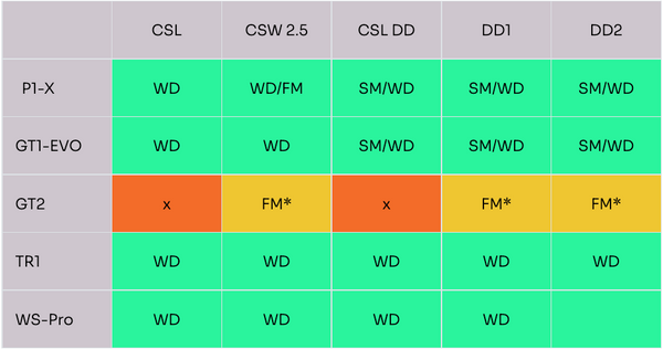 Fanatec Wheels Compatibility Table with SimLab rigs