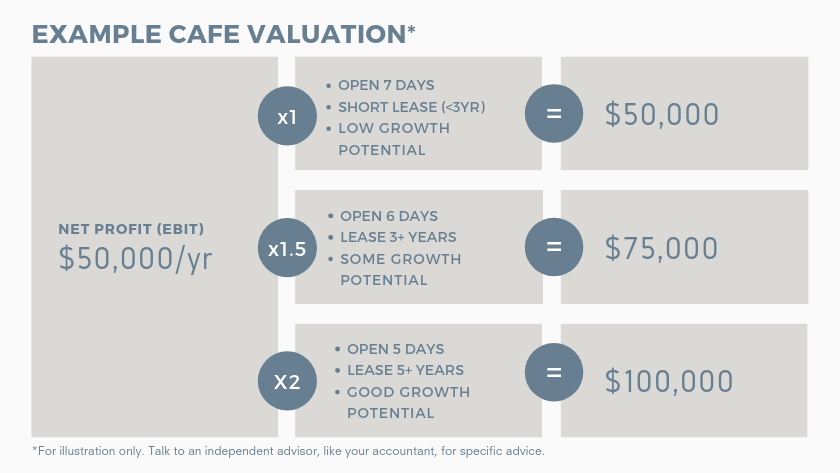buying a cafe valuation graphic