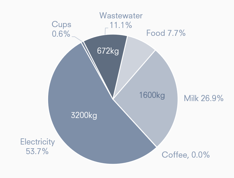 chart average energy use cafe