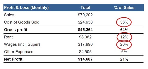 profit loss cafe benchmarks table