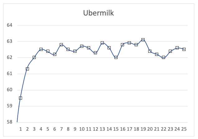 Ubermilk temperature chart