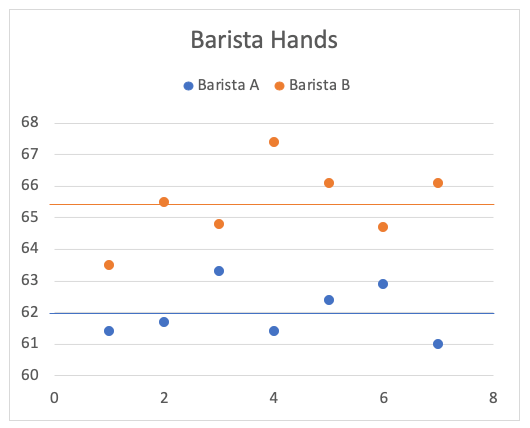 barista hand temperature chart