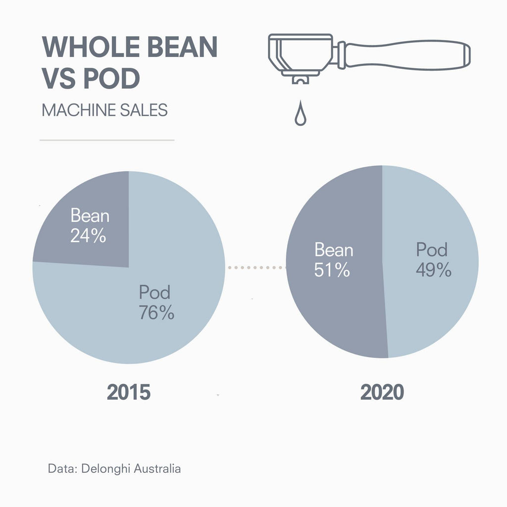 whole bean vs pod machine sales chart