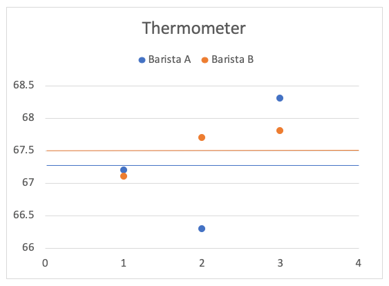 coffee milk thermometer temperature chart