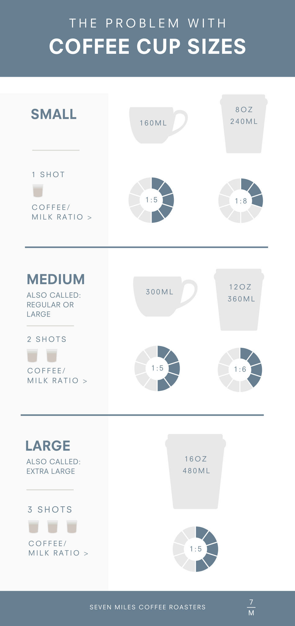 Takeaway coffee cup sizes: In which should roasters invest?