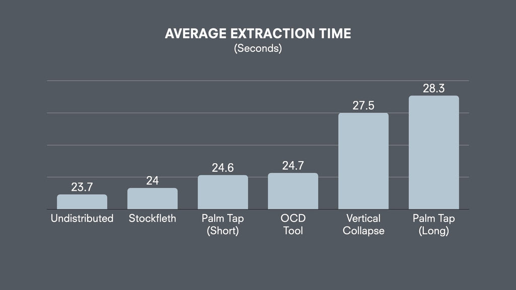 espresso distribution ave extraction times chart