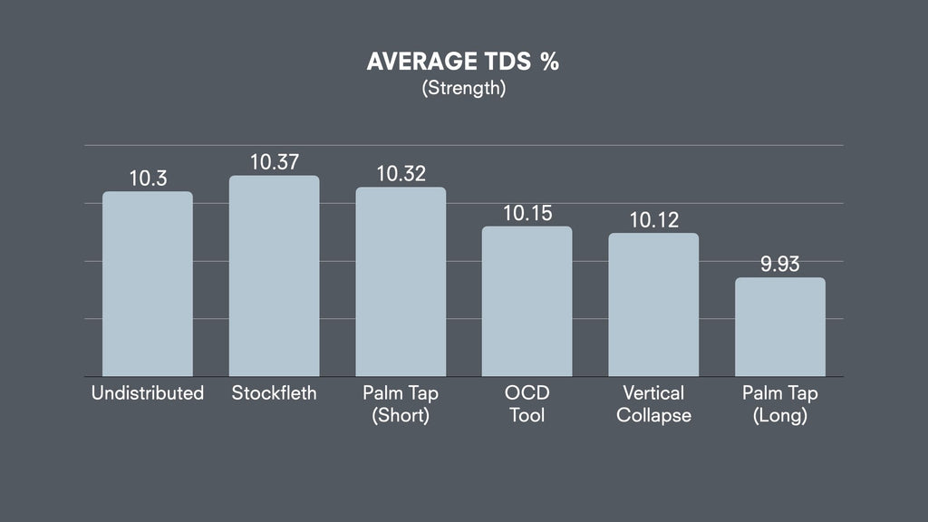 distribution average TDS chart