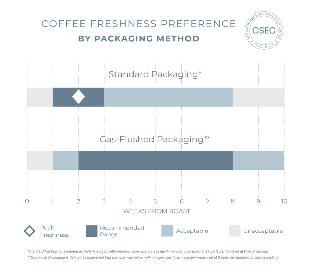 coffee freshness graph