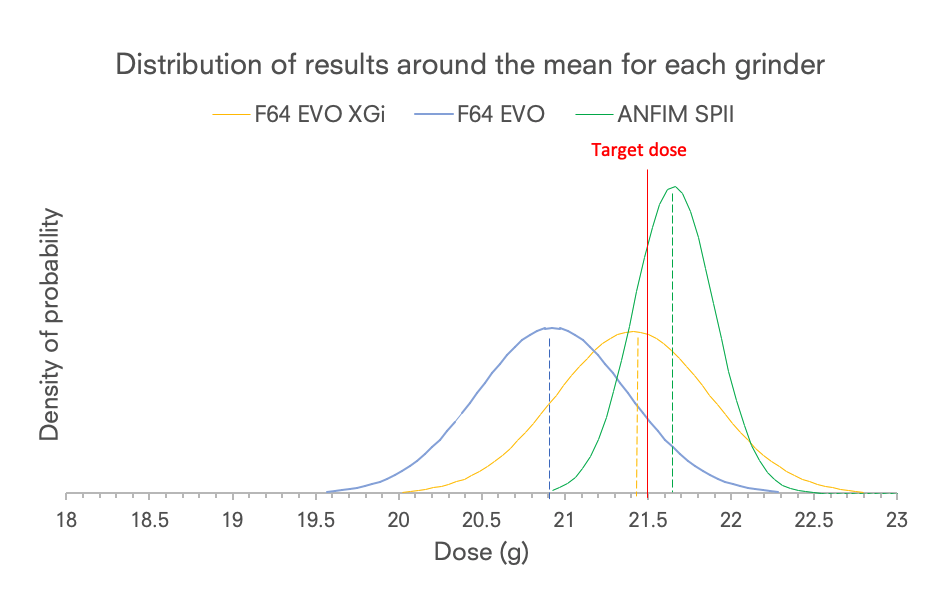 Graph 1 Distribution of doses in mass around the mean for each grinder 