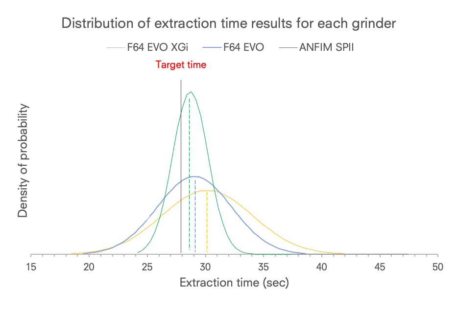 Graph 2 Distribution of extraction time around the mean for each grinder