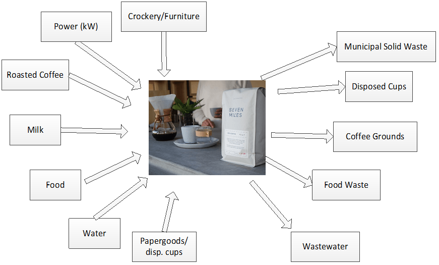 cafe sustainability inputs outputs