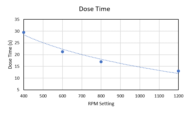 mythos 2 dose time diagram