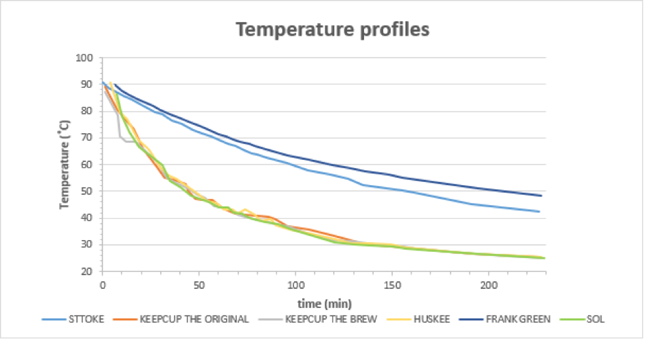 reusable cup temperature chart